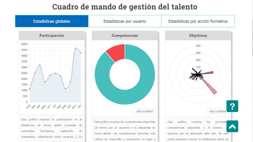 En eHabilis hemos desarrollado un Cuadro de Mando para gestionar y conocer el talento presente en cada organización.